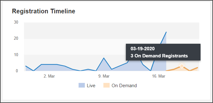 Registration timeline