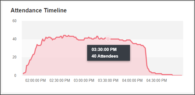 Attendance timeline