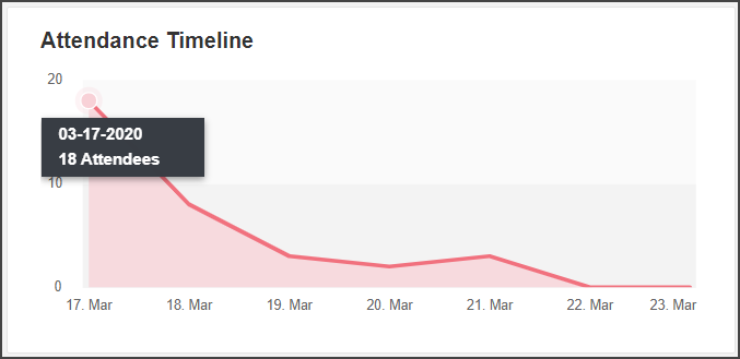 Attendance Timeline On Demand