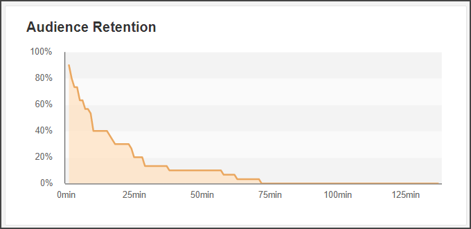 Audience retention on demand