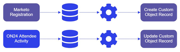 Marketing Registration Option 1 Flow