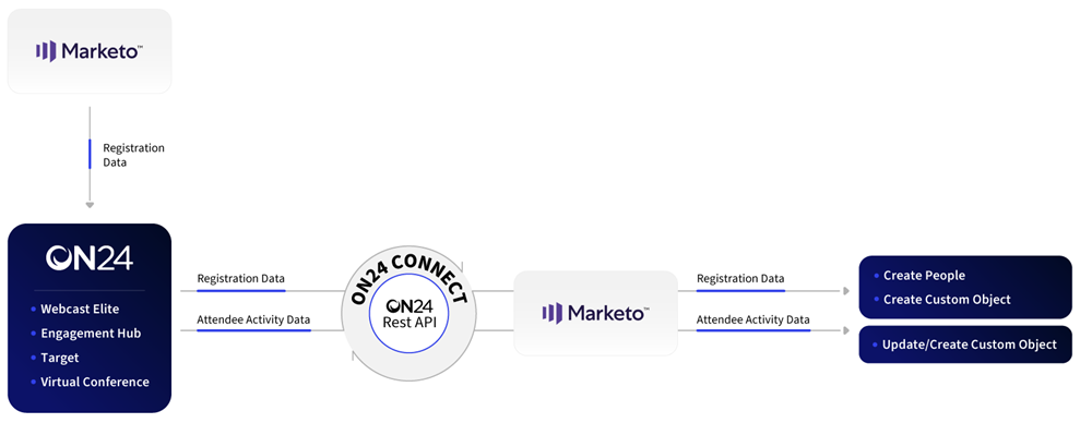 Marketo Data Integration Options – ON24