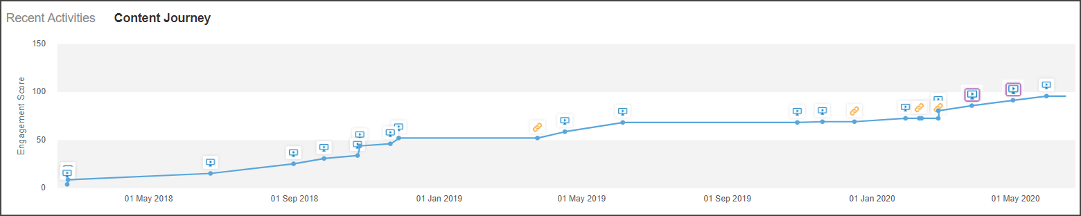 content journey pep.png