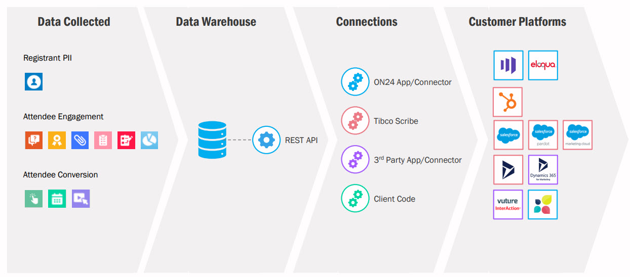 How Does Connect Work