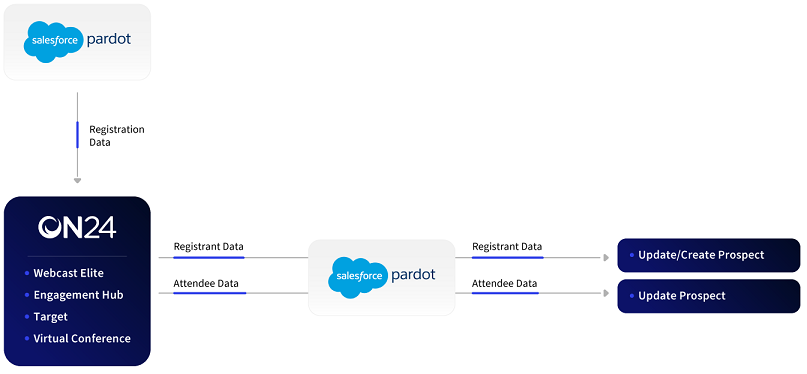 pardot on24 flow chart.png