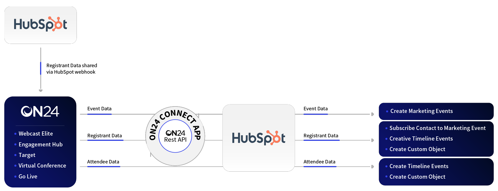 hubspot to on24 flow chart.png