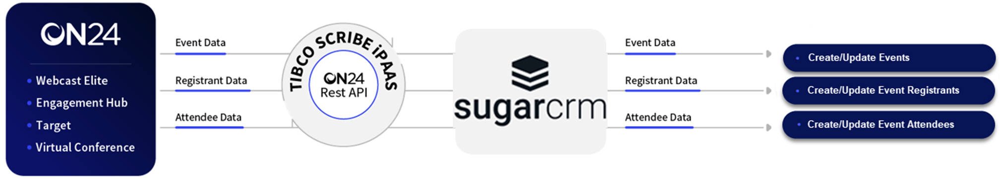 SugarCRM Overview