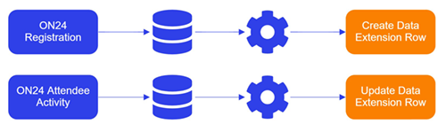 Data Extensions