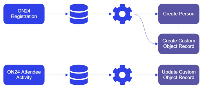 ON24 Registration to Marketo Flow