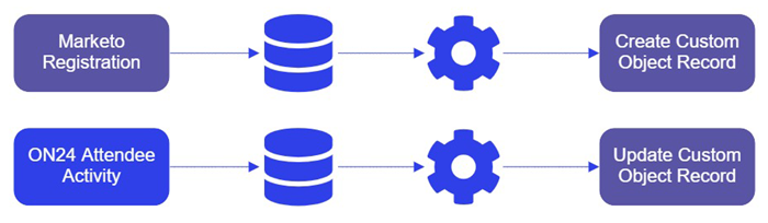 Marketo Registration Option 1 to Marketo Flow