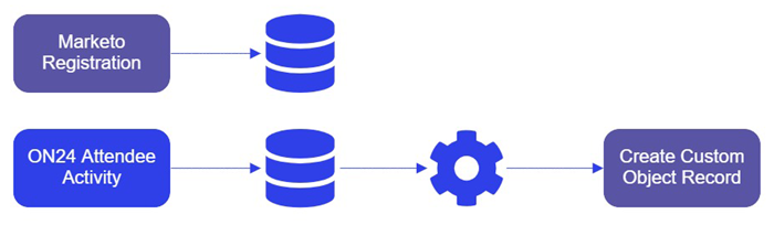Marketo Registration Option 2 Marketo Flow