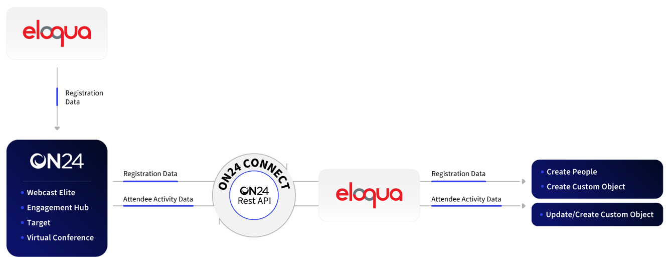 ON24 to Eloqua Flow Chart