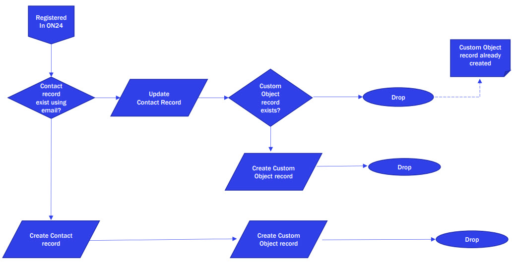on24 registration flow chart.jpg