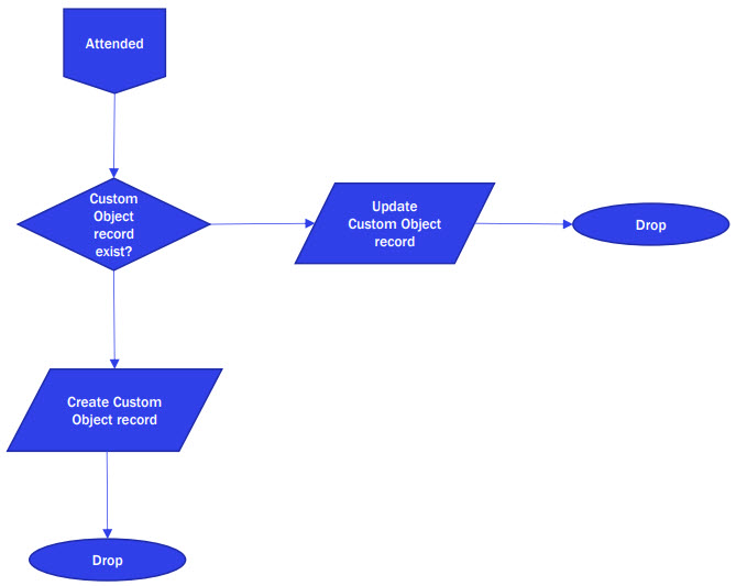 on24 registration attendee flow chart.jpg