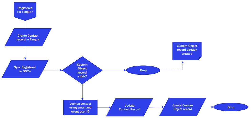eloqua registration flow char.jpg