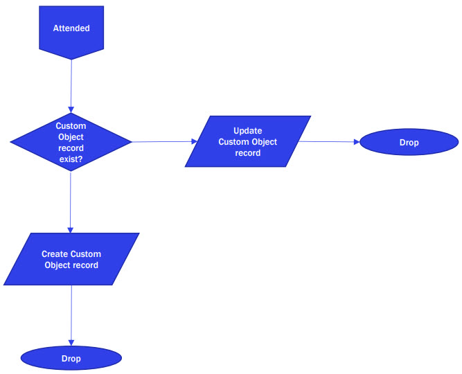 eloqua registration attendee flow chart.jpg