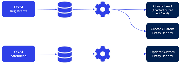 dynamics 365 flow chart.png