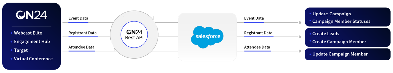 Salesforce Self-Serve Things to Know Flow.png
